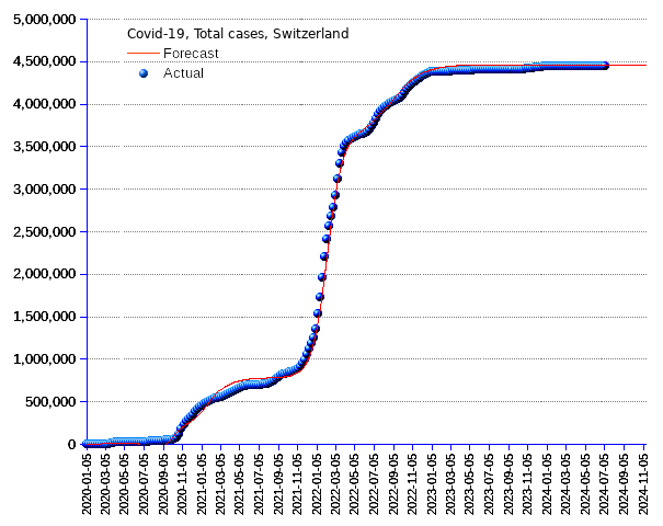 Switzerland: total cases