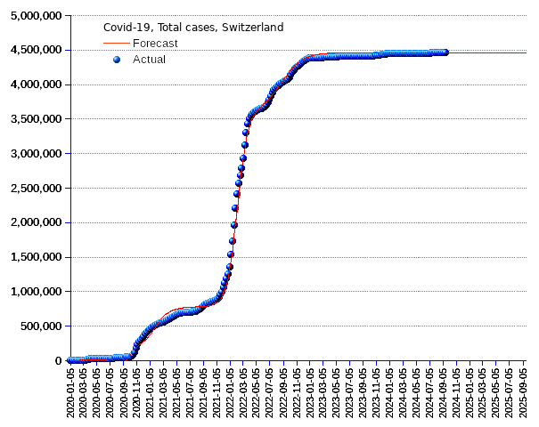 Switzerland: total cases