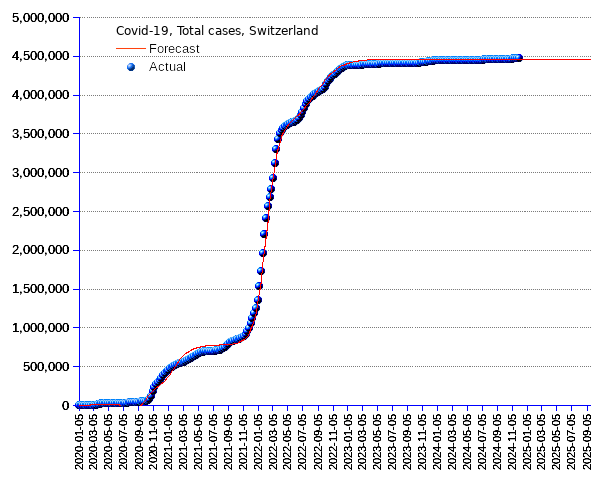 Switzerland: total cases