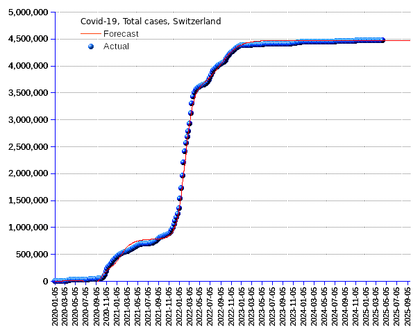 Switzerland: total cases