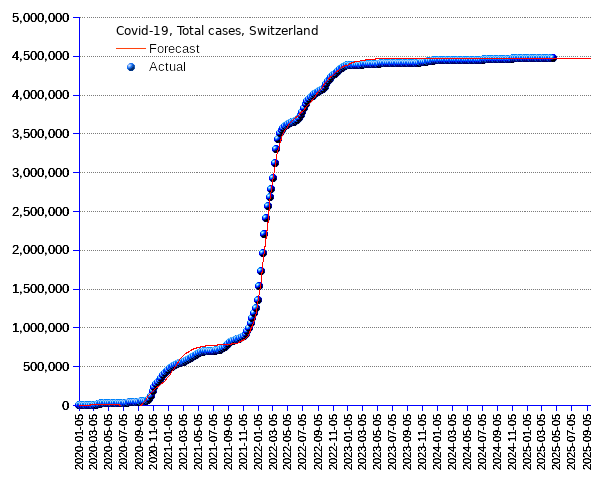 Switzerland: total cases