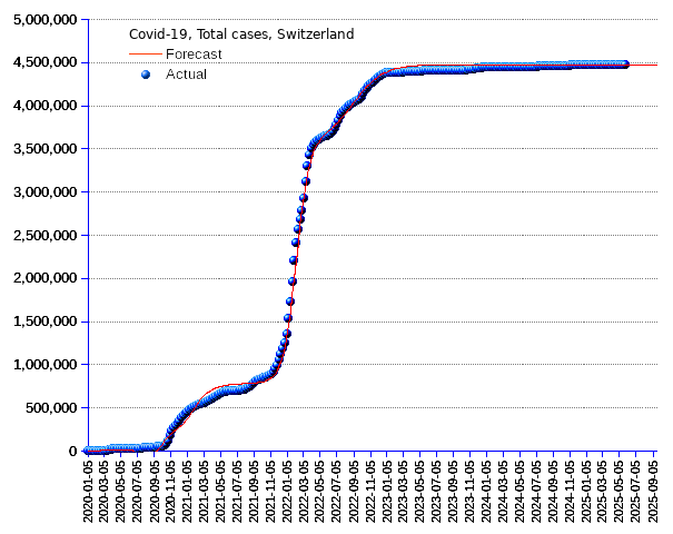 Switzerland: total cases