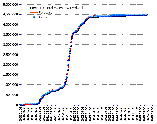 Switzerland: total cases