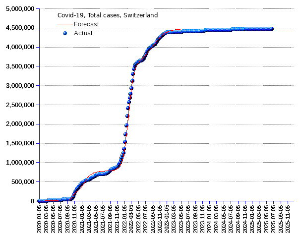 Switzerland: total cases