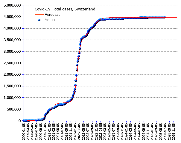 Switzerland: total cases