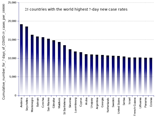 25 countries with the world highest 14-day case notification rates