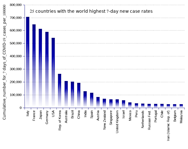 25 countries with the world highest 14-day case notification rates