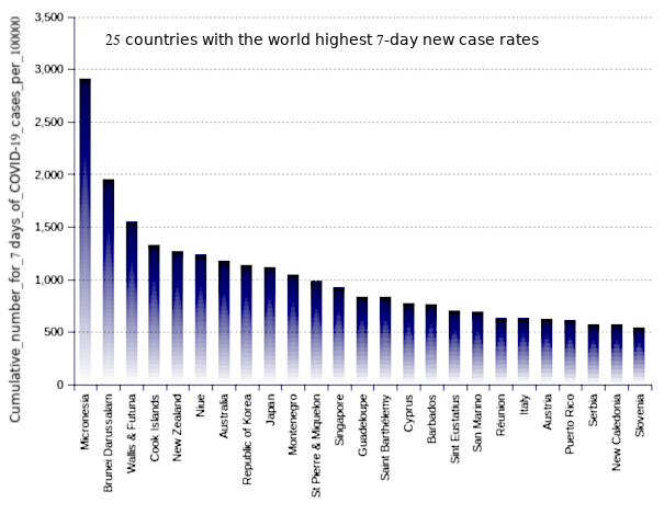 25 countries with the world highest 14-day case notification rates