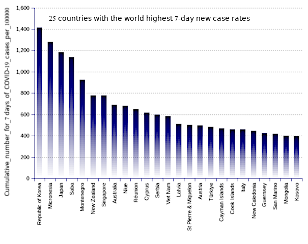 25 countries with the world highest 14-day case notification rates