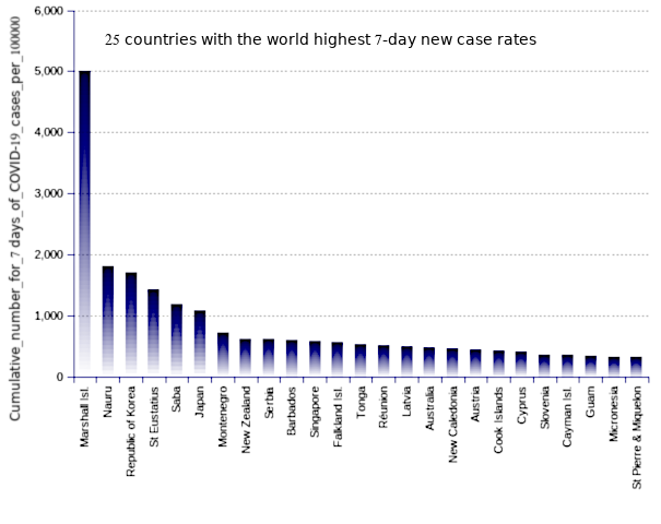 25 countries with the world highest 14-day case notification rates