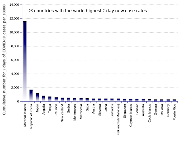 25 countries with the world highest 14-day case notification rates