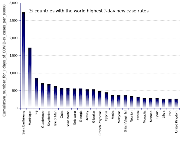 25 countries with the world highest 14-day case notification rates