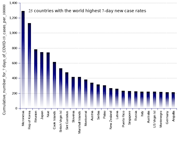 25 countries with the world highest 14-day case notification rates