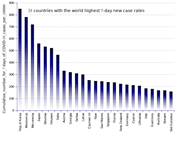 25 countries with the world highest 14-day case notification rates