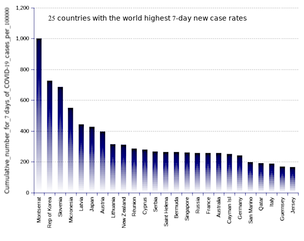 25 countries with the world highest 14-day case notification rates