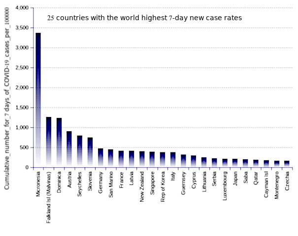 25 countries with the world highest 14-day case notification rates