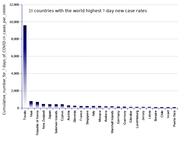 25 countries with the world highest 14-day case notification rates