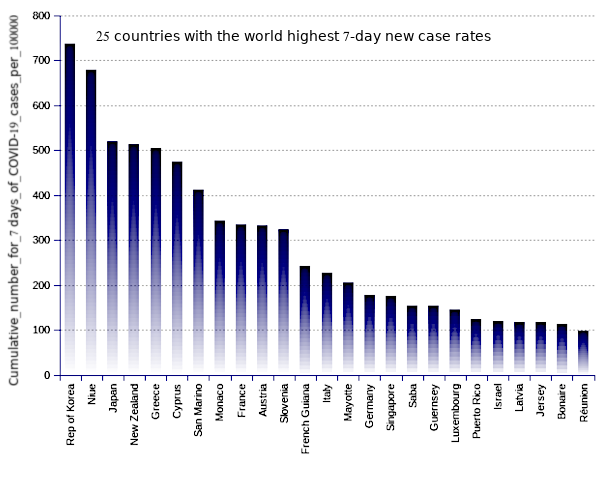 25 countries with the world highest 14-day case notification rates