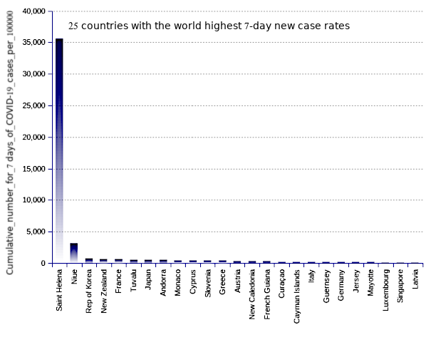 25 countries with the world highest 14-day case notification rates