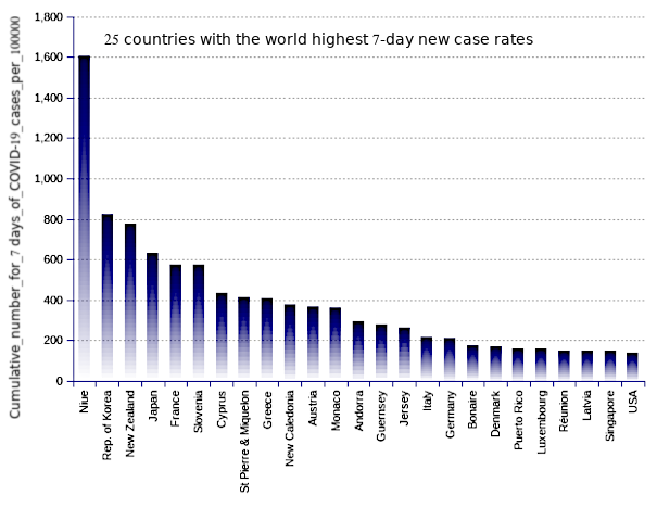 25 countries with the world highest 14-day case notification rates