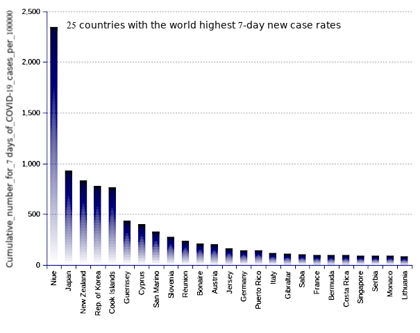 25 countries with the world highest 14-day case notification rates