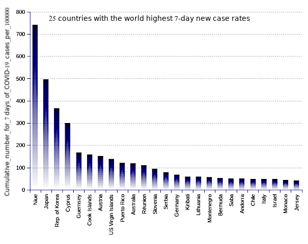 25 countries with the world highest 14-day case notification rates