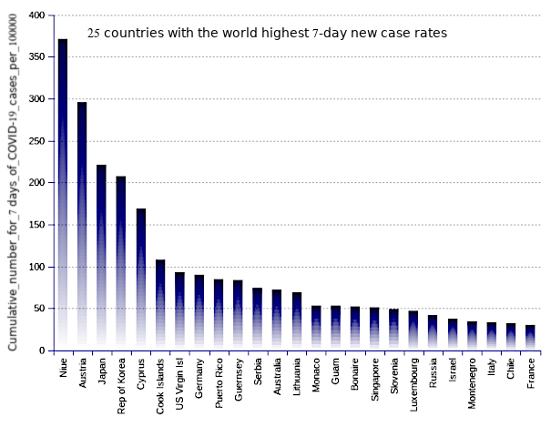 25 countries with the world highest 14-day case notification rates