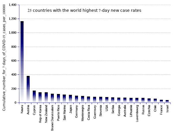 25 countries with the world highest 14-day case notification rates