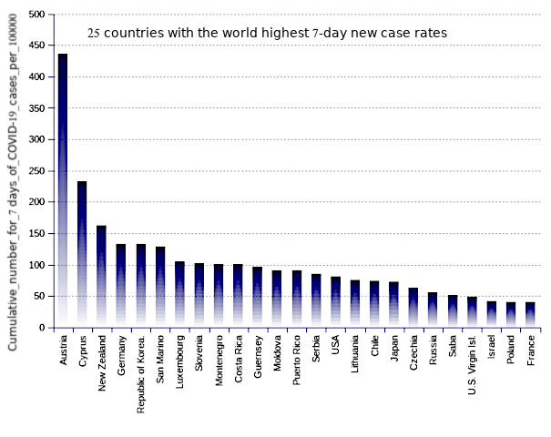 25 countries with the world highest 14-day case notification rates