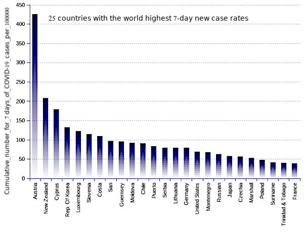 25 countries with the world highest 14-day case notification rates