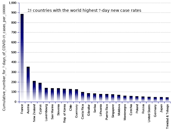 25 countries with the world highest 14-day case notification rates