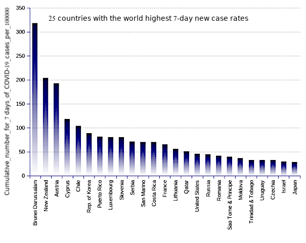 25 countries with the world highest 14-day case notification rates