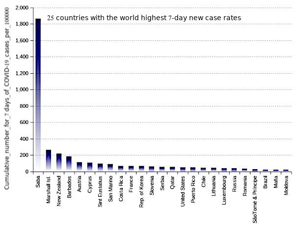 25 countries with the world highest 14-day case notification rates