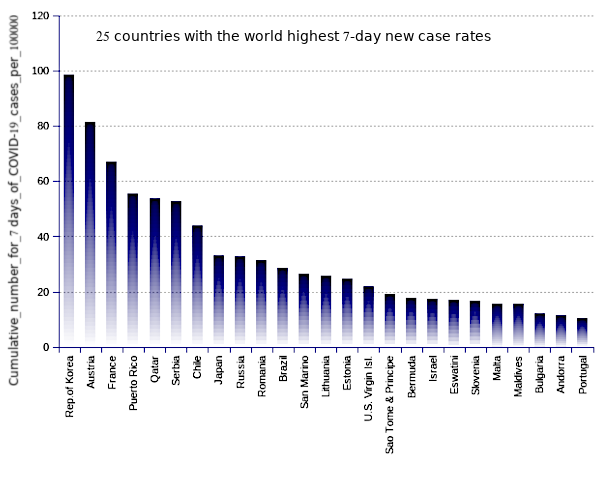 25 countries with the world highest 14-day case notification rates