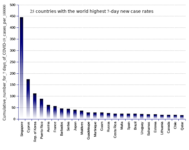 25 countries with the world highest 14-day case notification rates