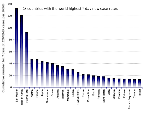 25 countries with the world highest 14-day case notification rates