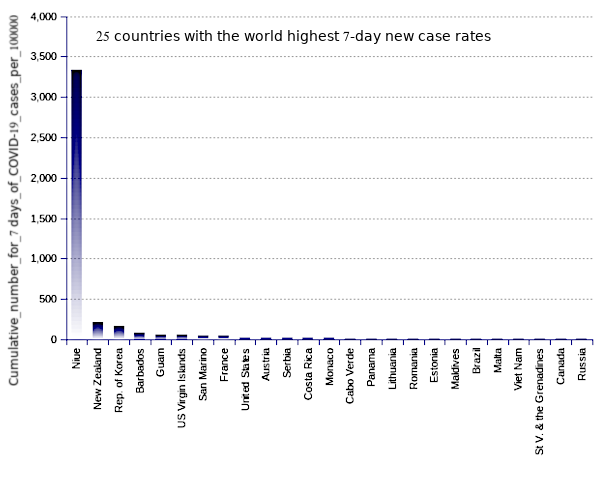 25 countries with the world highest 14-day case notification rates