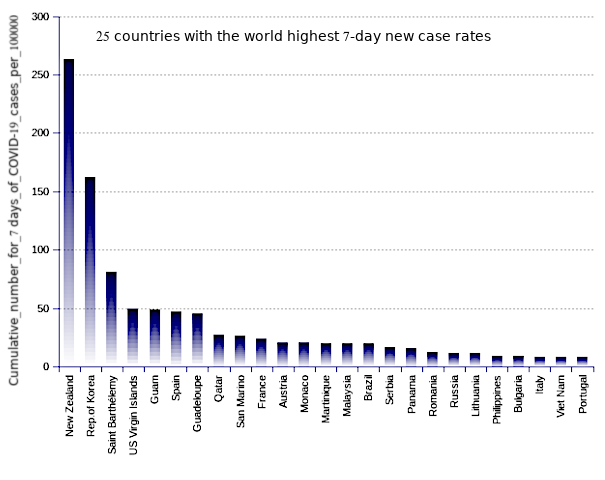 25 countries with the world highest 14-day case notification rates