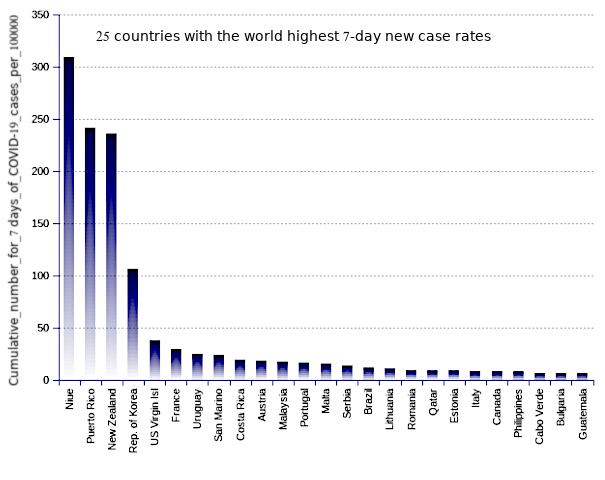 25 countries with the world highest 14-day case notification rates