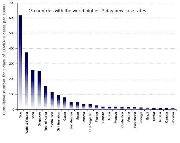 25 countries with the world highest 14-day case notification rates