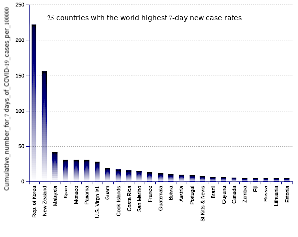 25 countries with the world highest 14-day case notification rates