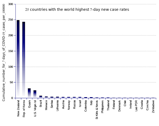 25 countries with the world highest 14-day case notification rates