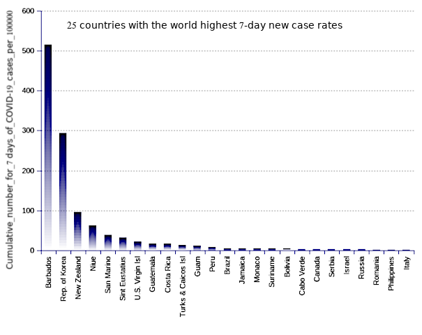 25 countries with the world highest 14-day case notification rates