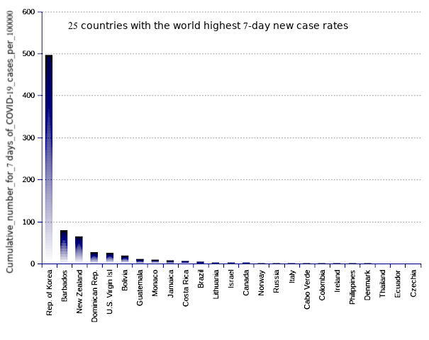 25 countries with the world highest 14-day case notification rates