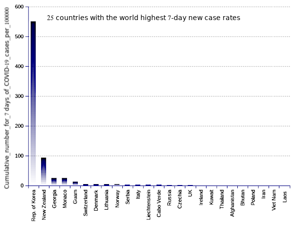 25 countries with the world highest 14-day case notification rates