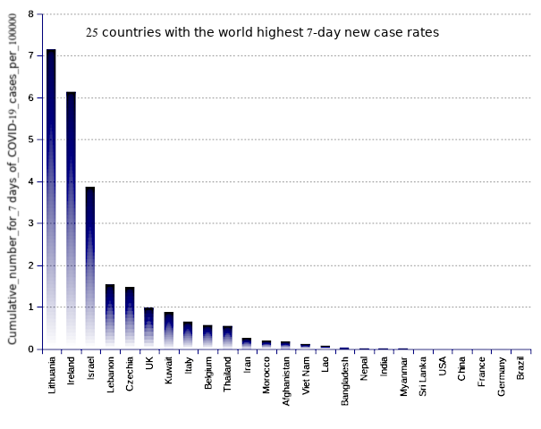 25 countries with the world highest 14-day case notification rates