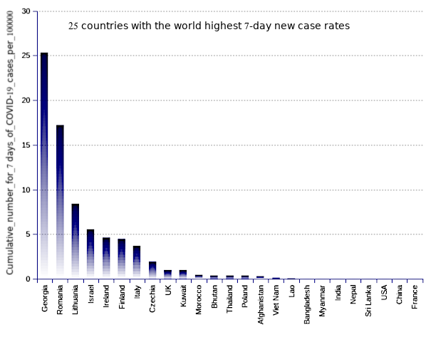 25 countries with the world highest 14-day case notification rates