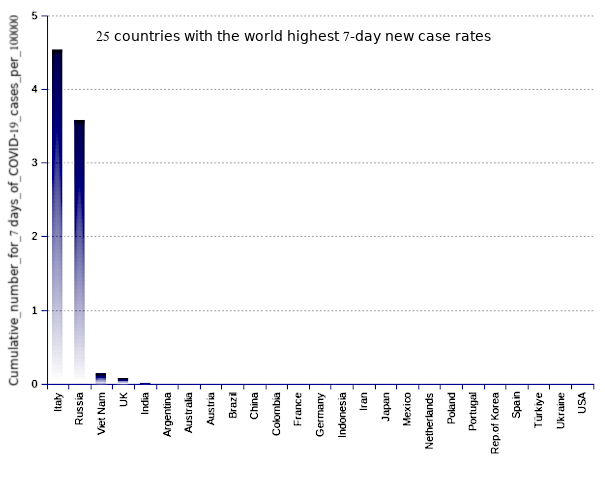 25 countries with the world highest 14-day case notification rates