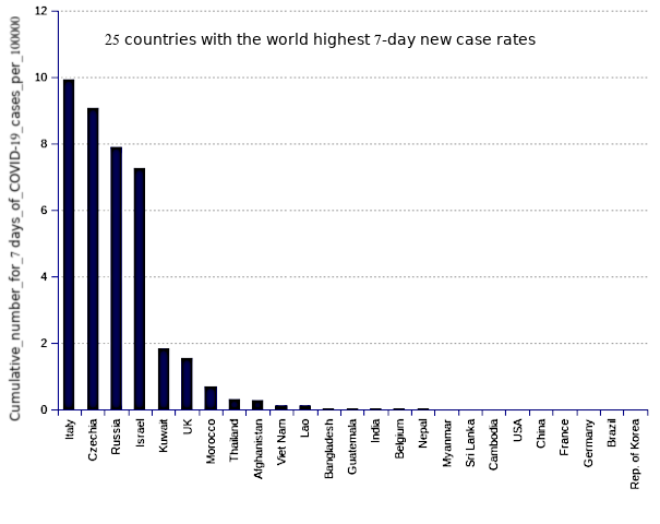 25 countries with the world highest 14-day case notification rates