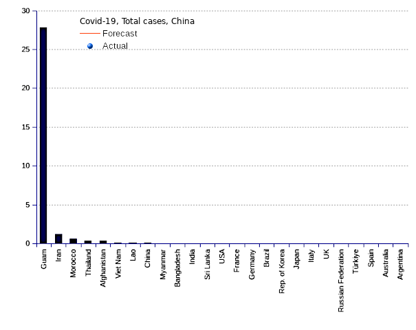 25 countries with the world highest 14-day case notification rates